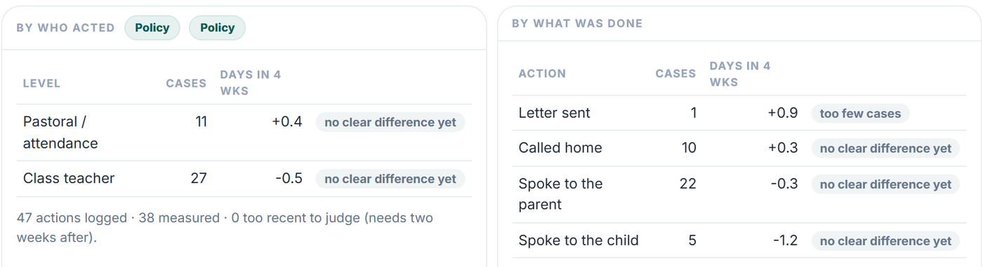 Actions and impact: the change in attendance after each kind of action, in school days over four weeks, compared with similar pupils