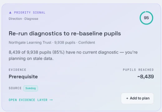 Pupil Progress AI: a priority action for a trust, with its evidence, how sure it is and how many pupils it reaches