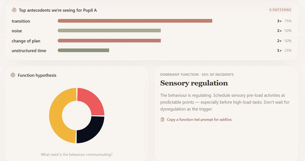 Talkology: the most common trigger before Pupil A&rsquo;s incidents is a transition, the likely need is sensory regulation, and the advice is to schedule calming activities before demanding tasks