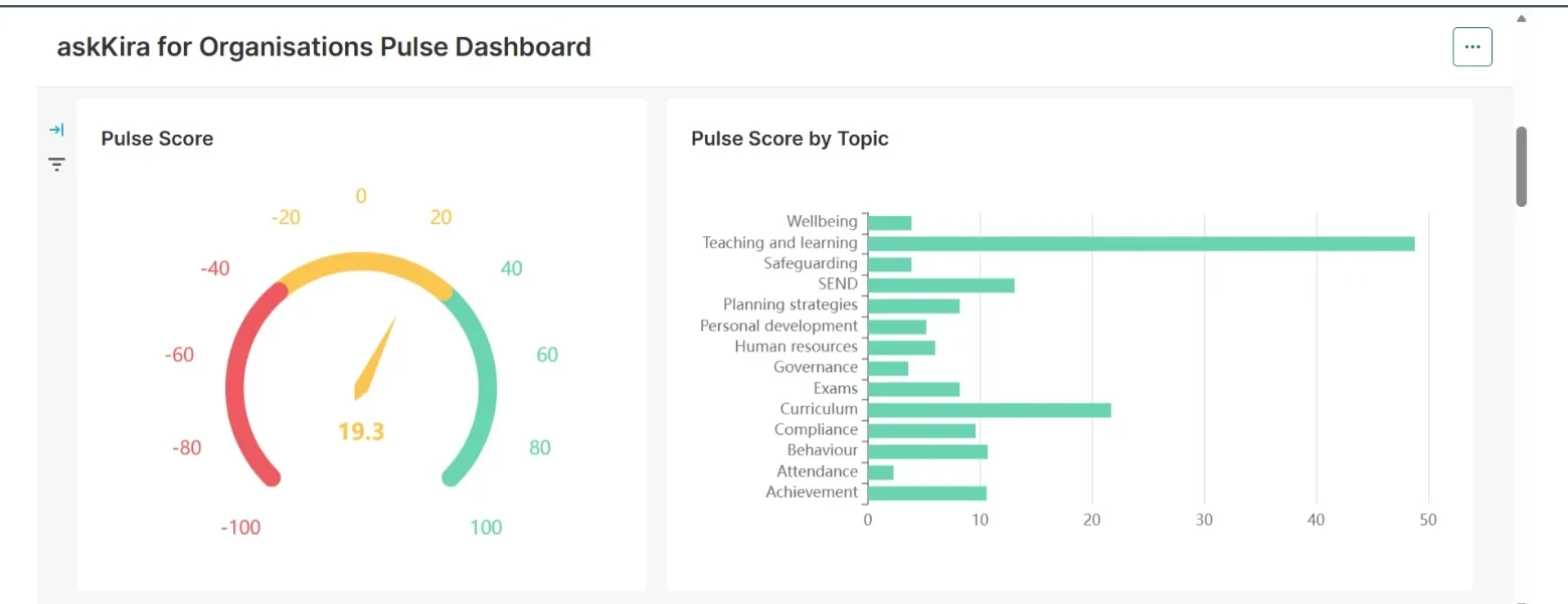 The Pulse dashboard: an overall Pulse score and a score for each topic