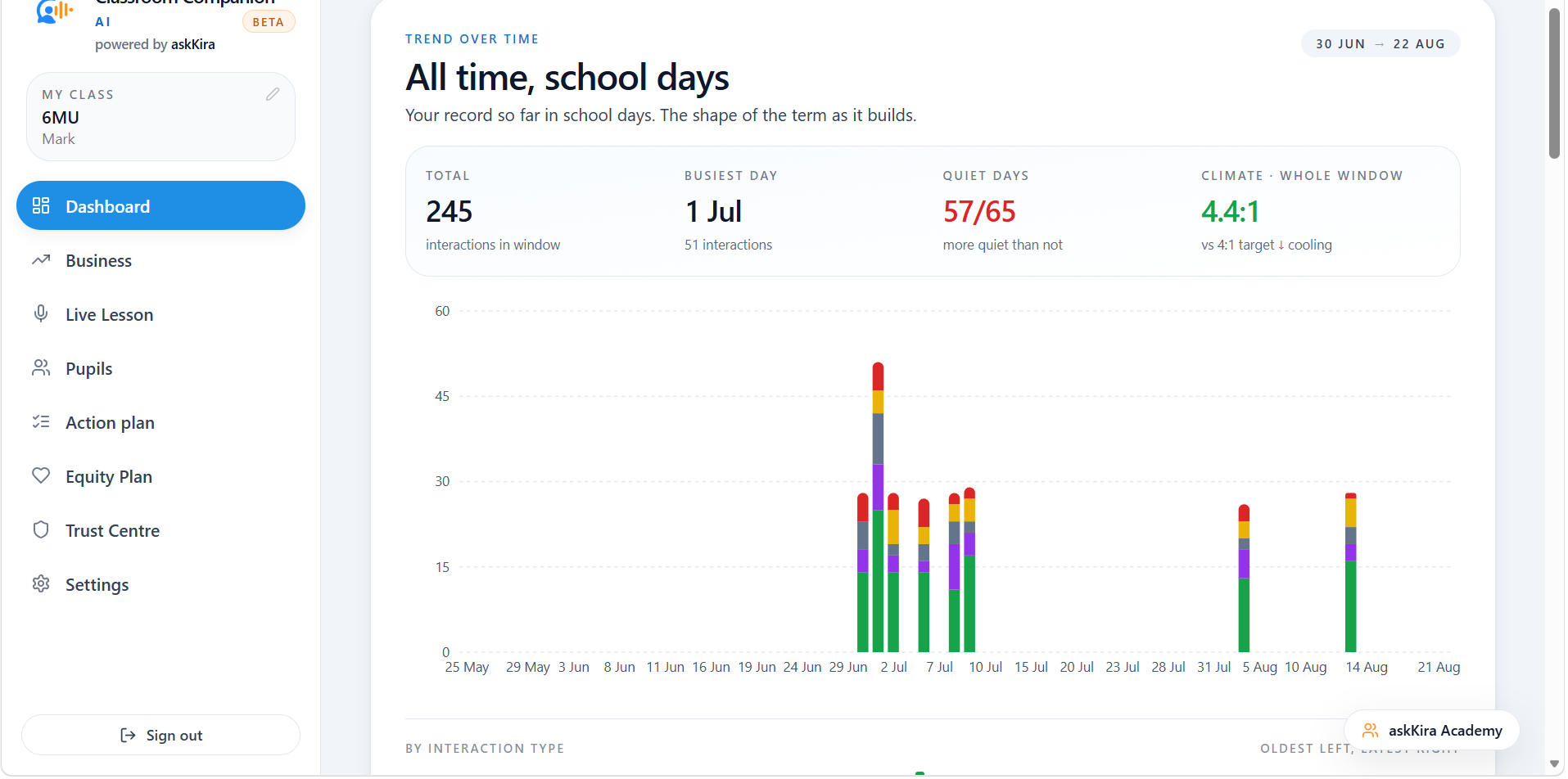 The Classroom Companion dashboard, showing interactions over time split by type with a climate ratio