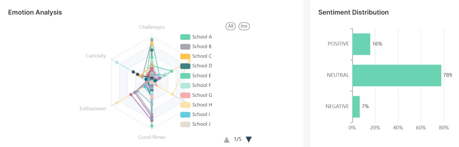 Emotion analysis by school across challenges, curiosity, enthusiasm and good news, and the share of positive, neutral and negative conversations