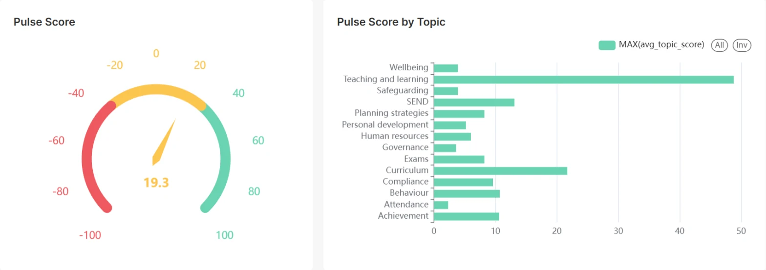 Pulse score gauge from minus 100 to 100, beside a bar chart of the score for each topic