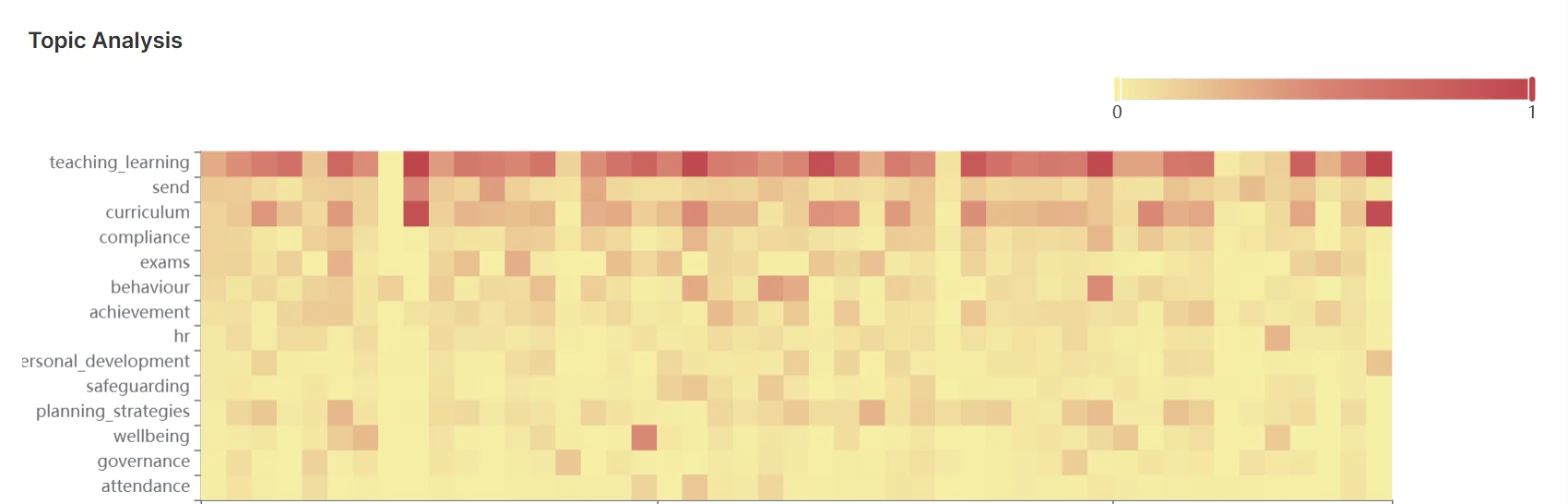 Heatmap of the topics staff raise, school by school