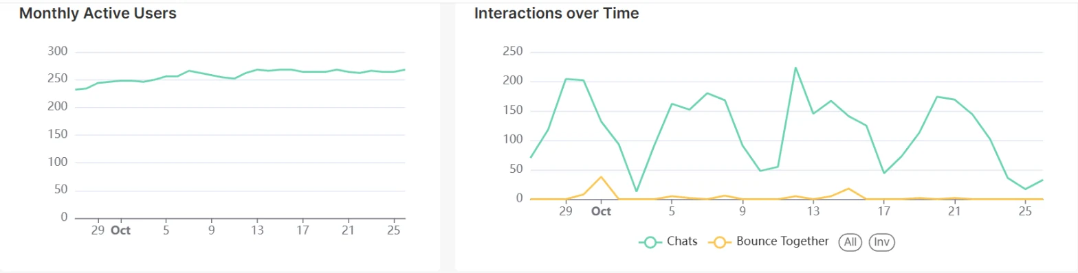 Monthly active users and interactions over time