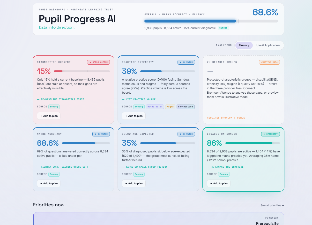 The Pupil Progress AI trust dashboard: maths accuracy, diagnostic currency, practice intensity and engagement, each card labelled with the system its figures came from