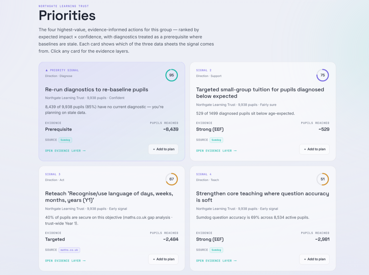 The Priorities screen in Pupil Progress AI: four ranked actions, each with a confidence score, the strength of the evidence behind it, the number of pupils it reaches and the system the signal came from